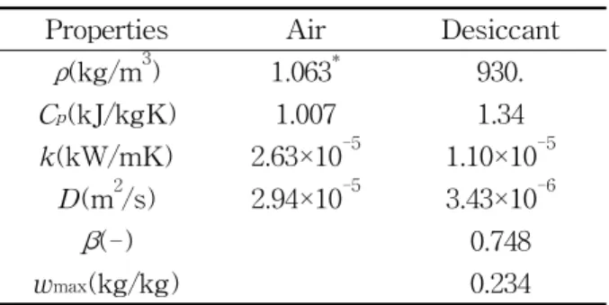 Table  1    Physical  properties Properties Air Desiccant