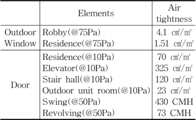 Table  2    Air  tightness  values  in  each  parts Elements  Air  tightness Outdoor  Window Robby(@75Pa) Residence(@75Pa) 4.1  ㎠/㎡ 1.51  ㎠/㎡ Door Residence(@10Pa)Elevator(@10Pa)Stair  hall(@10Pa)
