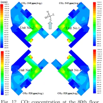 Fig.  13    CO 2   concentration  at  the  80th  floor  under  northeasterly  wind.