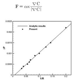 Fig.  3    Capillary  pressure  difference  as  a  function  of  the  curvatures  of  droplets