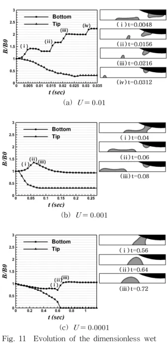 Fig.  11    Evolution  of  the  dimensionless  wet  length  at  the  bottom  and  tip  sides  when      =  60°  and      =  60°.팁의  물  메니스커스  분리  시간  변화의  경향은  서로 비슷하다