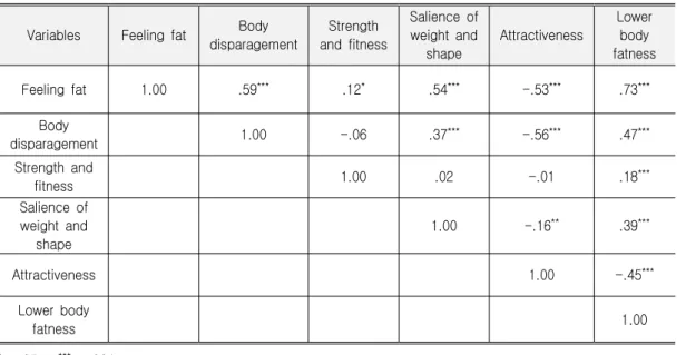 Table 8. Correlation Analysis of Body Attitude Variables Feeling fat Body