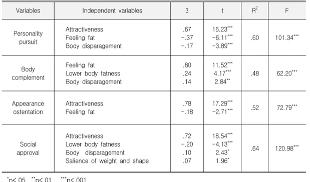Table 9. Regression Analysis of Clothing Attitude