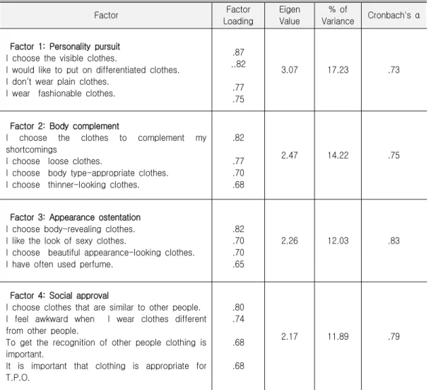 Table 2. Clothing Attitude Factor Analysis Factor Factor Loading EigenValue % of Variance Cronbach's ɑ