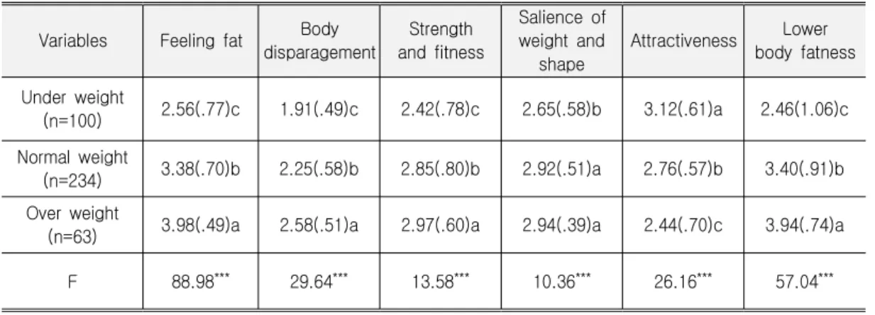 Table 5. The Difference of Body Attitude by BMI Variables Feeling fat Body