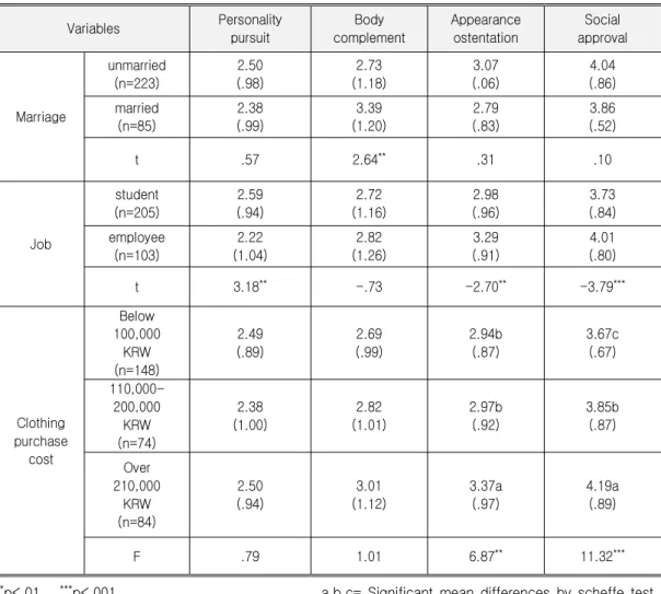 Table 6. Clothing Attitude by Demographic Characteristics
