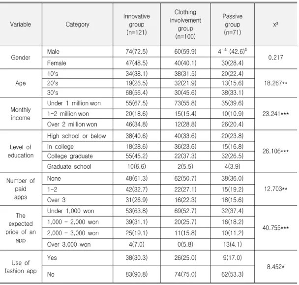 Table 3. Differences of Classified Groups in Demographic Characteristics