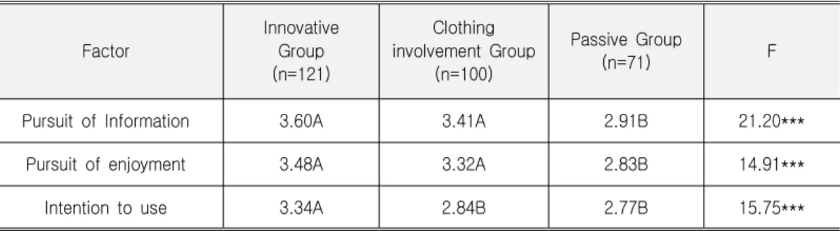 Table 5. Differences of Classified Groups in Benefit of Fashion Information Application Pursued and Intention to Use Factor InnovativeGroup (n=121) Clothing involvement Group(n=100) Passive Group(n=71) F