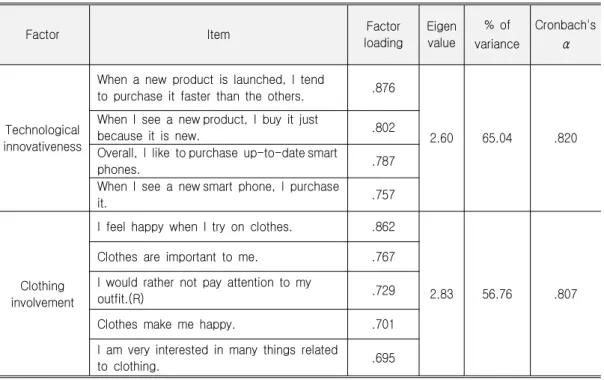 Table 1. Factor Analysis of Technological Innovativeness and Clothing Involvement