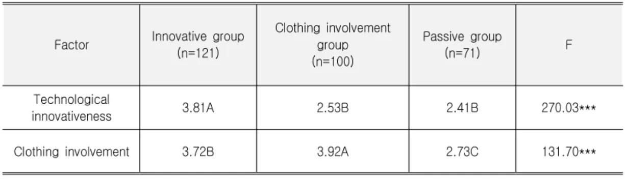 Table 2. Differences of Classified Groups by Technological Innovativeness and Clothing Involvement