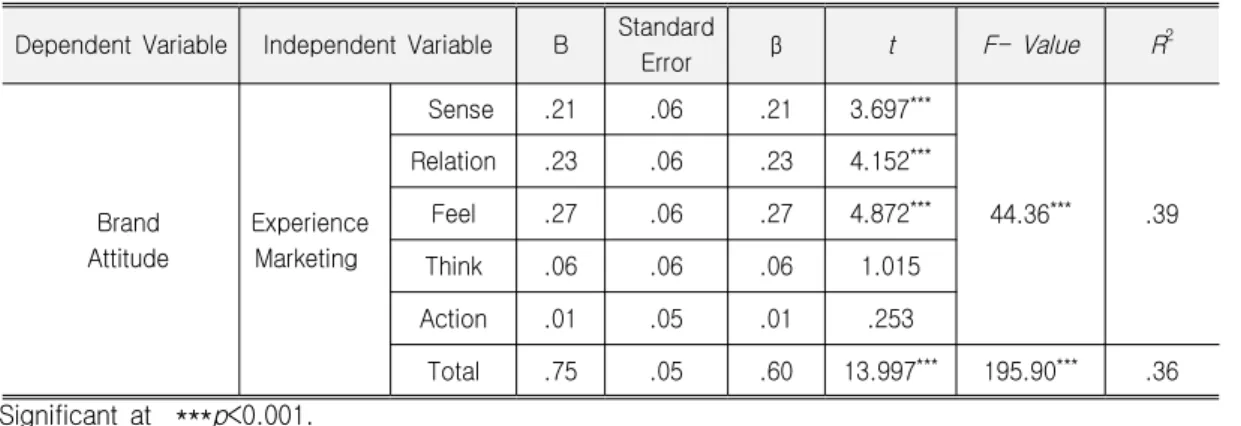 Table 4. Effect of Experience Marketing on Brand Attitude