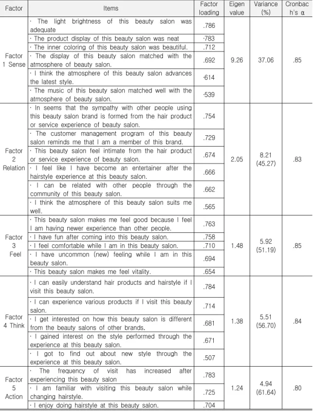 Table 1. Factor Analysis on Experience Marketing
