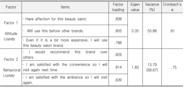 Table 2. Factor Analysis on Brand Loyalty