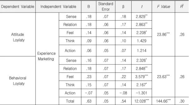 Table 3. Effect of Experience Marketing on Brand Loylaty