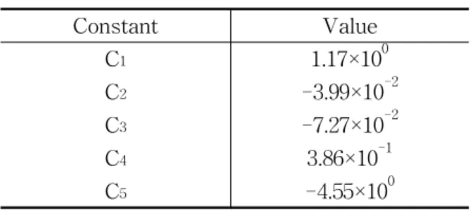 Table  3    Constants  in  EEV  correlation Constant Value C 1 1.17×10 0 C 2 -3.99×10 -2 C 3 -7.27×10 -2 C 4 3.86×10 -1 C 5 -4.55×10 0