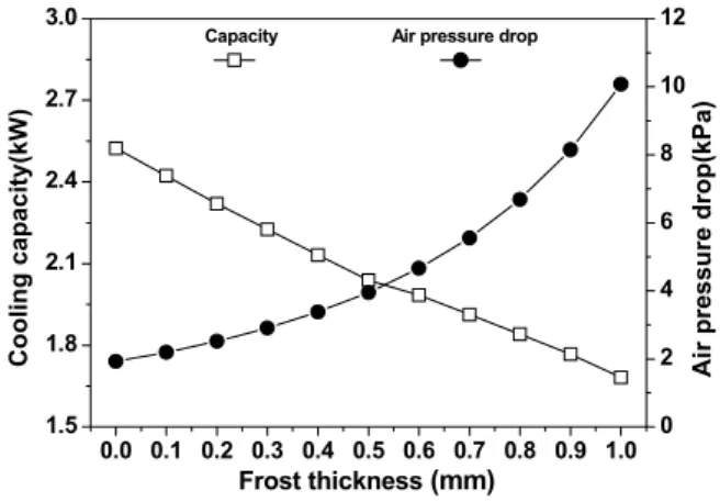 Fig.  5    Variations  of  compressor  work,  capacity,  COP  with  outdoor  temperature.