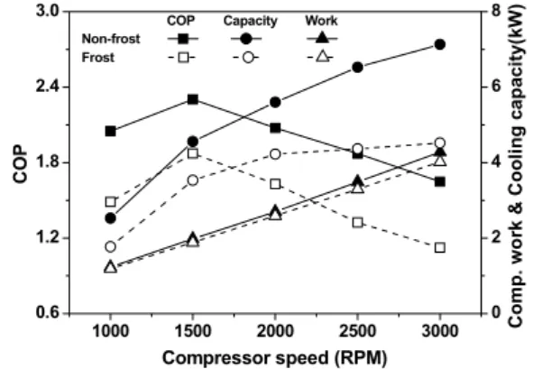 Fig.  6    Variations  of  compressor  work,  capacity,  COP  with  outdoor  air  velocity.
