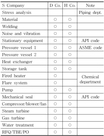 Table  2    Piping  training  curriculum  S  Company D  Co.  H  Co. Note Piping  general ○ ○