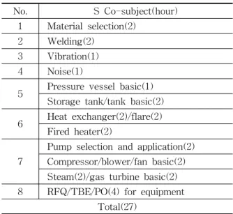 Table  4    Mechanical  training  program No. S  Co-subject(hour) 1 Material  selection(2)  2 Welding(2) 3 Vibration(1)  4 Noise(1)