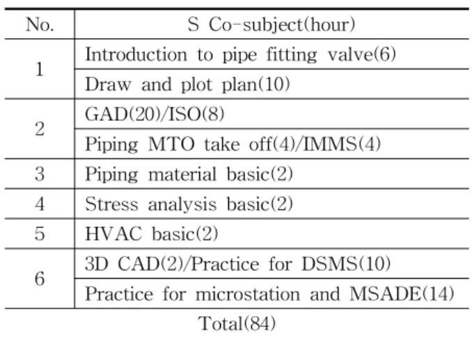 Table  8    Interdisciplinary  plant  program Subject Subject Hrs  Mecha-nical Mechanical plant(1) (credits  3) Welding,  WPS/PQR 2Noise  and  vibration2Pressure  vessel,  tank, 