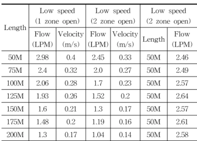 Table  2    Flow  characteristics  along  the  length  of  coil(In  case  that  the  low  speed  circulation  pump) Length Low  speed (1  zone  open)  Low  speed (2  zone  open) Low  speed  (2  zone  open)  Flow  (LPM) Velocity (m/s) Flow  (LPM) Velocity(m