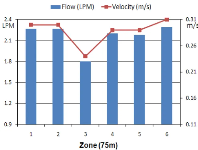 Table  3    Flow  characteristics  along  the  length  of  coil(In  case  that  the  low  and  high  speed  circulation  pump)