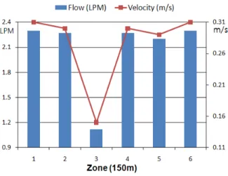 Table  4    Flow  rate  changes  along  the  length  of  coil 