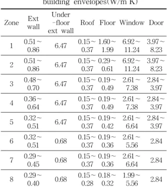 Fig.  1    Climate  zones  in  USA. (4)