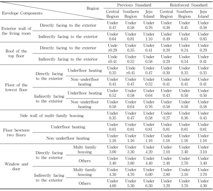 Table  2    Previous  and  reinforced  standards  for  U-factors  of  building  envelope,  Korea(W/m 2 K) (5,  6)   Region