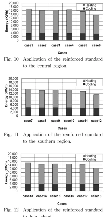 Fig.  11    Application  of  the  reinforced  standard  to  the  southern  region.