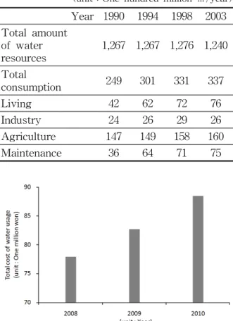 Fig.  1    Total  cost  of  water  usage  in  university.