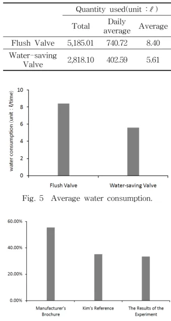 Fig.  5    Average  water  consumption.