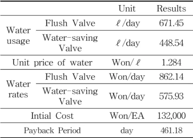 Table  8    The  effect  of  the  cost  reduction Unit Results Annual  water  usage ㎥ 68,885