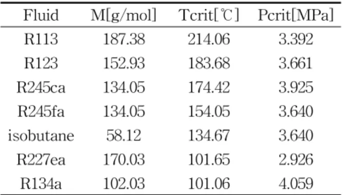 Table  1    Several  properties  of  working  fluids Fluid M[g/mol] Tcrit[℃] Pcrit[MPa]