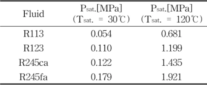 Fig.  4    Basic  ORC  operation  for  R113,  R123,  R245ca,  and  R245fa  on  T-h  diagram.