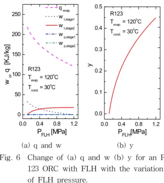 Fig.  6    Change  of  (a)  q  and  w  (b)  y  for  an  R  123  ORC  with  FLH  with  the  variation  of  FLH  pressure.액체의  엔탈피  변화에  따른  온도변화의  기울기에 기인함을  알  수  있다
