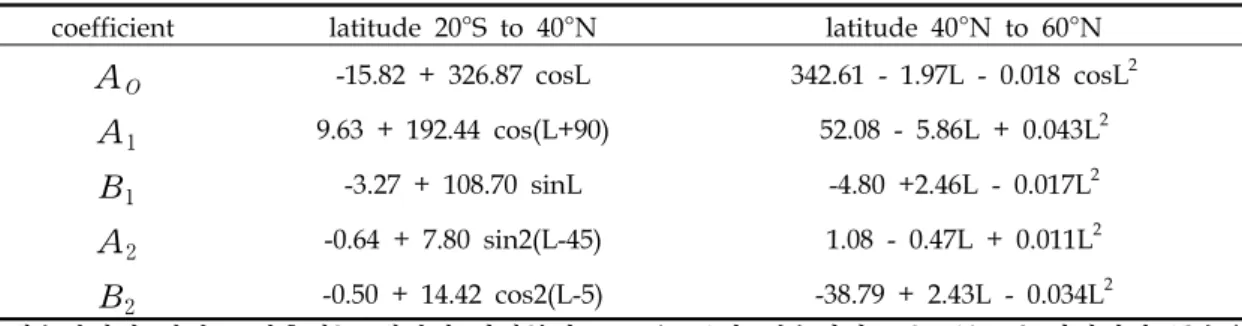 Table  2.  Coefficients  for  the  solar  radiation  under  clear  sky  (Seckel  and  Beaudry,  1973)