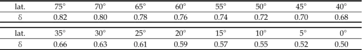 Table  3.  Latitudinal  averares  of  the  cloud  coefficient  for  the  equation(4)  (Berliand  and  Berliand,  1952)