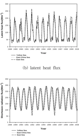 Fig.  2.  Annual  variations  of  (a)  the  sensible  and  (b)  the  latent  heat  flux,  (c)  the  longwave  and  (d)  the  shortwave  radiation  flux,  and  (e)  the  net  heat  flux.