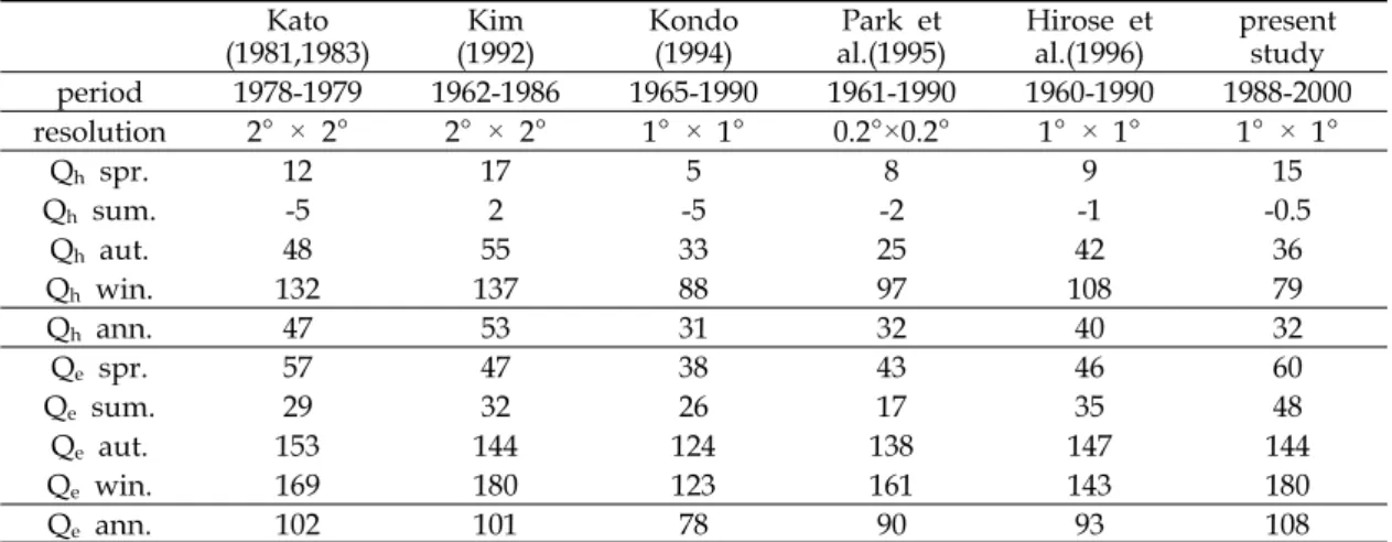 Table  4.  Seasonal  and  annual  mean  values  of  the  sensible  and  latent  heat  fluxes  at  the  East  Sea  estimated  by  the  previous  and  present  studies