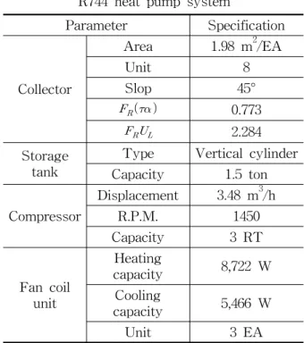 Table  2    Heating  load  design Parameter Specification Indoor  space 189  m 3 Thermal  conductivity Brick：0.53  W/m℃ Styrofoam：0.02  W/m℃ Glass：0.5  W/m℃ Window 0.9  m×1.5  m×7  EA Glass：0.015  m Wall Brick：0.15  m Styrofoam：0.05  m Roof Brick：0.2  m탱크 