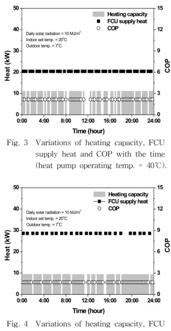 Fig.  2    Variations  of  COP,  heating  time,  heat  pump  operating  time  and  collector   ope-rating  time  with  heat  pump  opeope-rating  temperature.