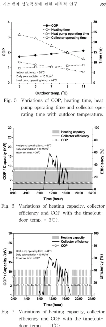 Fig.  6    Variations  of  heating  capacity,  collector  efficiency  and  COP  with  the   time(out-door  temp