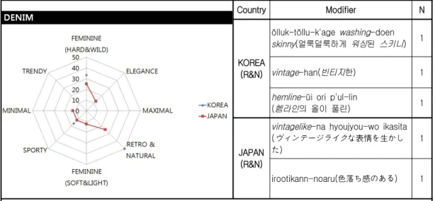 Table 14. Radar Chart of Modifier Related with 「 DENIM 」 , E xamples of Modifier