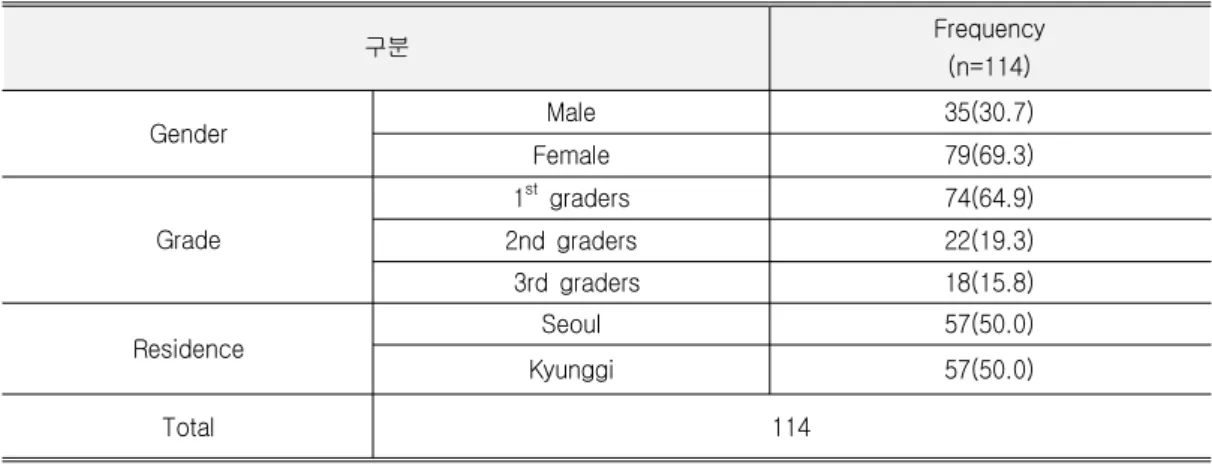Table 1. Demographic Characteristics of Work Experience Program Participants