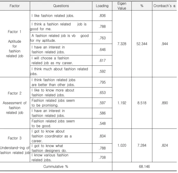Table 3. Factor Analysis of Fashion Related Career Maturity
