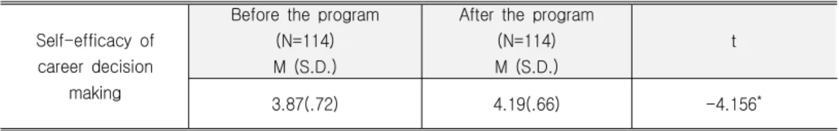 Table 4. Differences in Self-efficacy of Career Decision Making before and after the Program