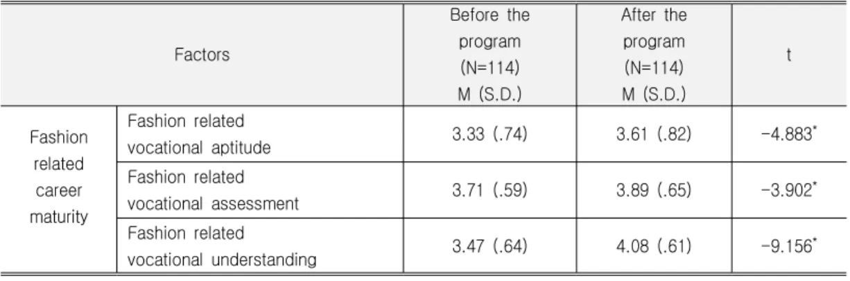 Table 5. Differences in Fashion Related Career Maturity before and after Program Factors Before theprogram (N=114) M (S.D.) After theprogram(N=114)M (S.D.) t Fashion related career maturity Fashion related vocational aptitude 3.33 (.74) 3.61 (.82) -4.883 *