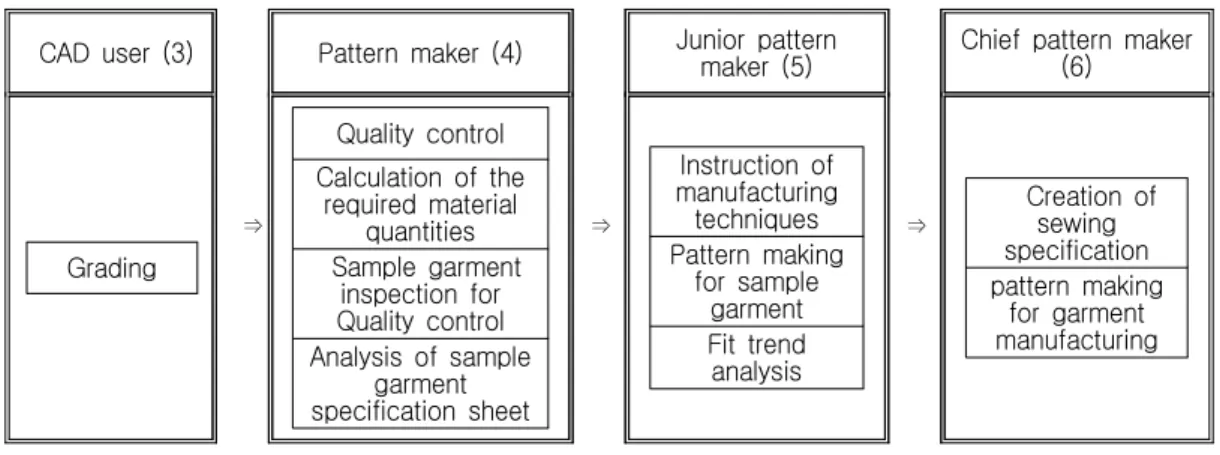 Figure 2. Lifetime Career Development Path in Pattern Duty