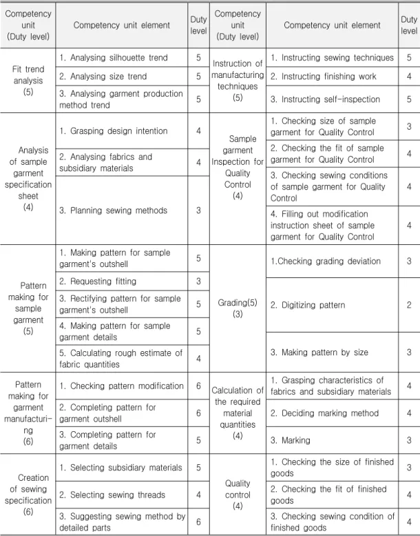 Table 2. Competency Unit, Competency Unit Element and Duty Level in Pattern Duty